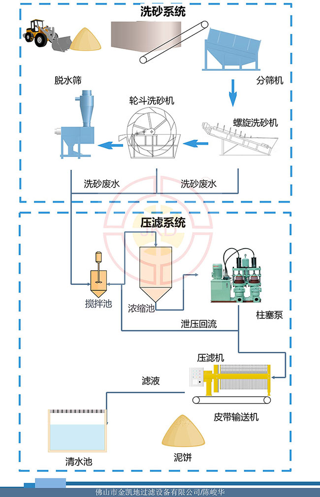 洗沙場廢水處理流程圖