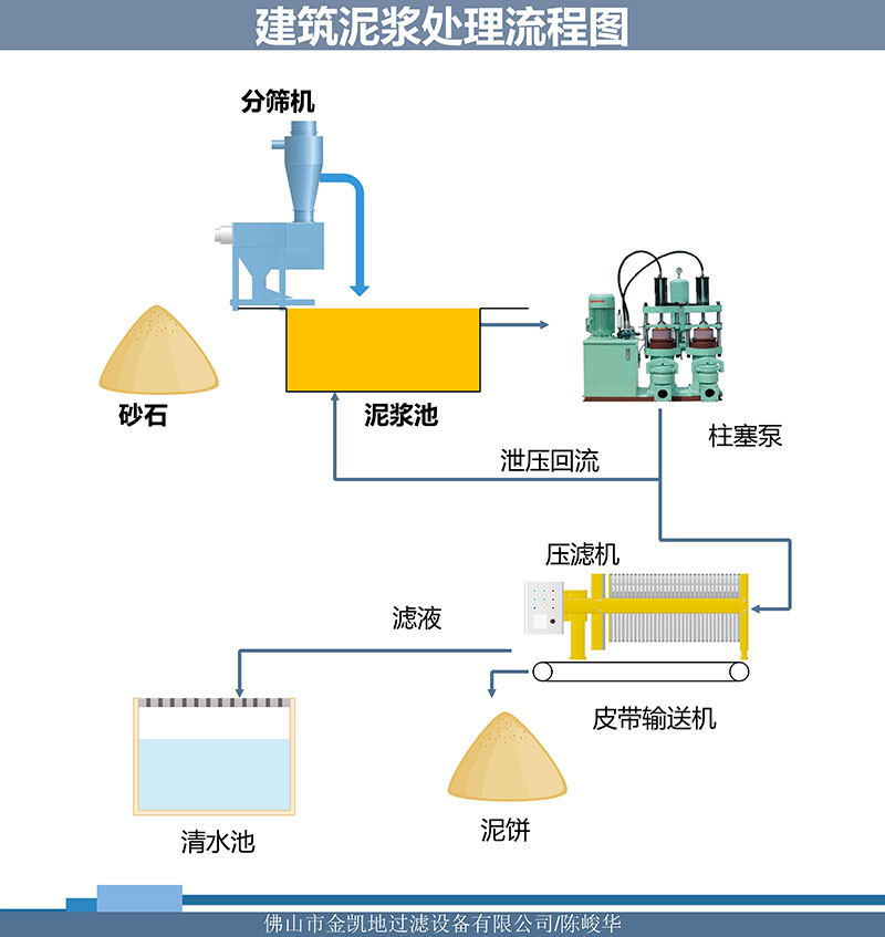建筑泥漿處理流程